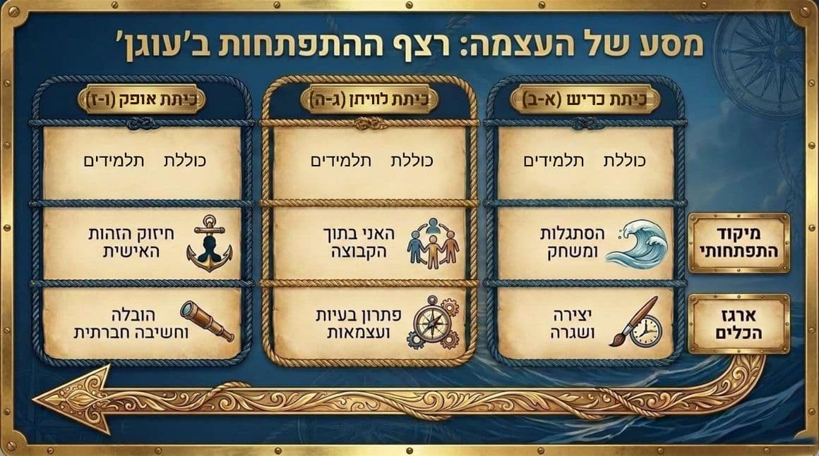 רצף ההתפתחות בין הכיתות